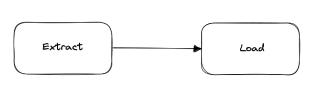 Extract Load
