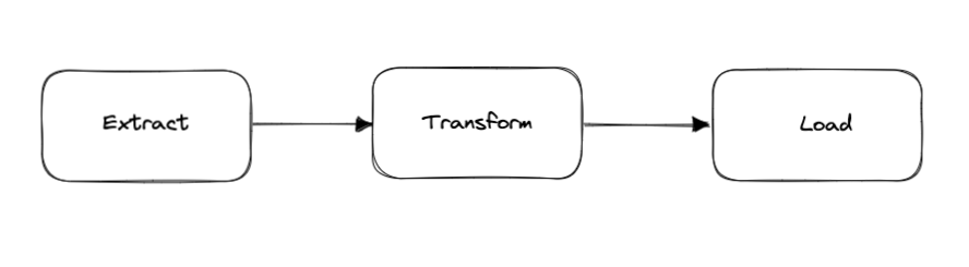 Extract Load