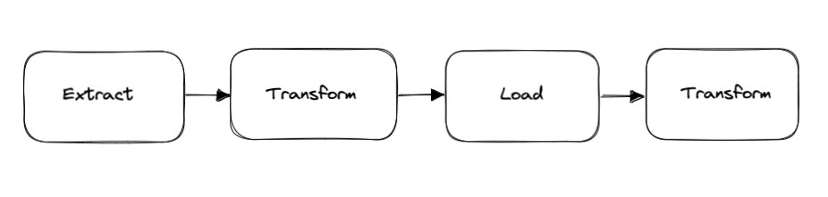 Extract Load