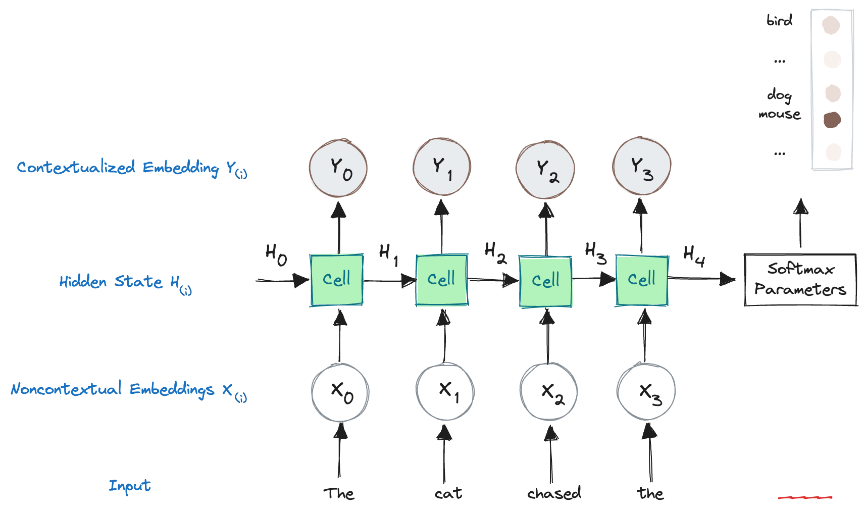 Language modelling using RNN