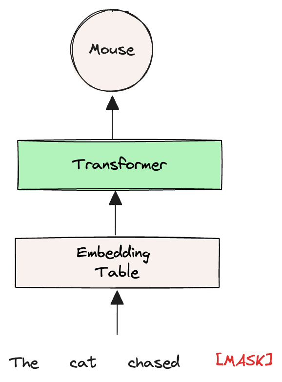 Transformers Blackbox diagram