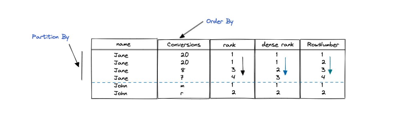 SQL rank functions explanations