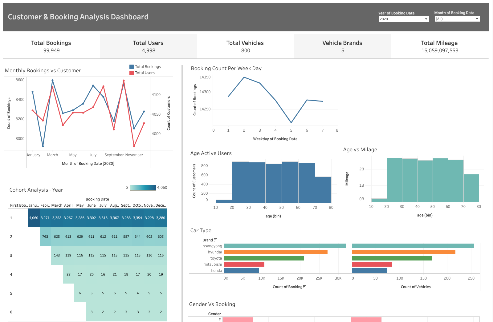 Overall dashboard view