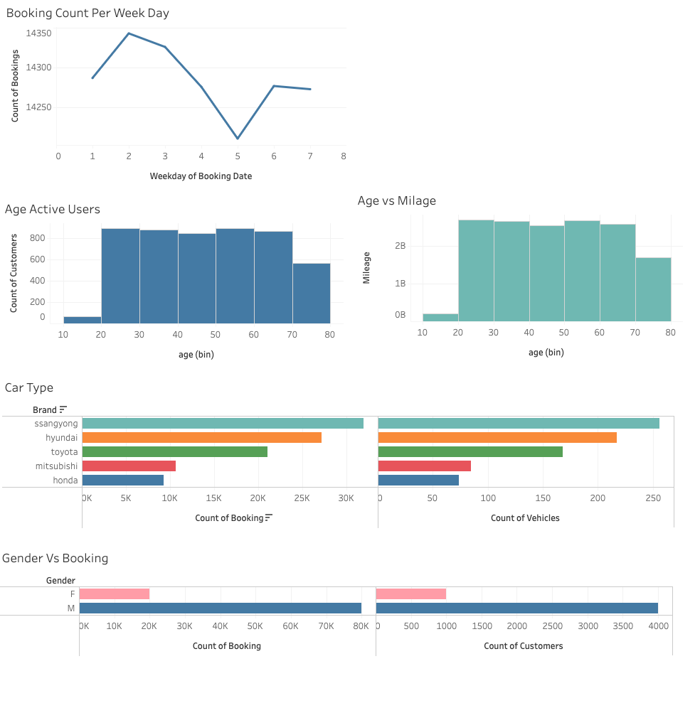 Customer And Booking Analysis Tableau Dashboard